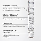 A close-up of the liquid peptides serum within a dropper. Text callouts highlight key ingredients: MATRIXYL® 3000 . DRONE-TARGETED COPPER PEPTIDE, CARNOSINE, EXPRESSION LINE PEPTIDE.