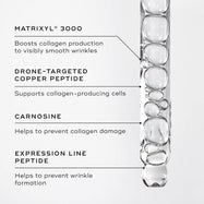 A close-up of the liquid peptides serum within a dropper. Text callouts highlight key ingredients: MATRIXYL® 3000 . DRONE-TARGETED COPPER PEPTIDE, CARNOSINE, EXPRESSION LINE PEPTIDE.
