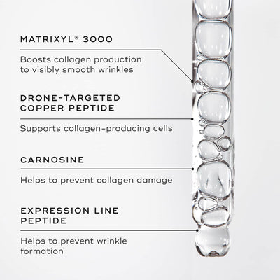 A close-up of the liquid peptides serum within a dropper. Text callouts highlight key ingredients: MATRIXYL® 3000 . DRONE-TARGETED COPPER PEPTIDE, CARNOSINE, EXPRESSION LINE PEPTIDE.