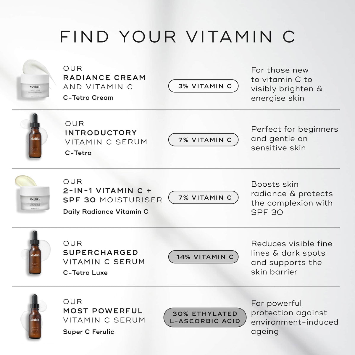 Medik8 infographic titled  FIND YOUR VITAMIN C  on a light grey background with soft shadow details. The image features a vertical list of six products