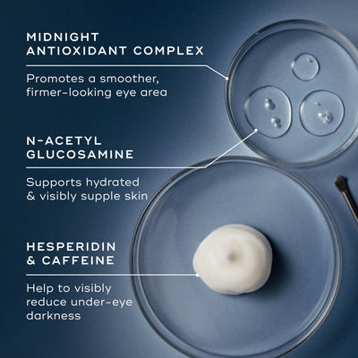 Three petri dishes display key ingredients against a blue background. Text highlights the Midnight Antioxidant Complex for firmness, N-Acetyl Glucosamine for hydration, and Hesperidin & Caffeine to reduce darkness.