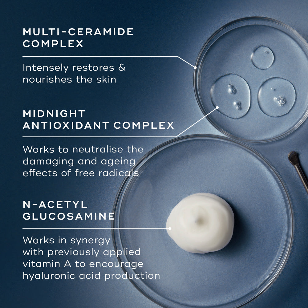 An ingredient breakdown on a blue background featuring three petri dishes containing clear liquids and a white cream dollop. Lines connect them to text explaining the  Multi-Ceramide Complex,   Midnight Antioxidant Complex,  and  N-Acetyl Glucosamine. 