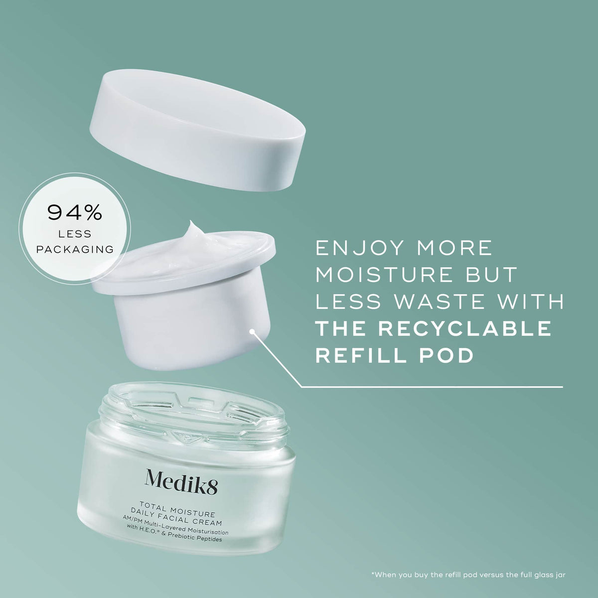 An exploded view of the Medik8 Total Moisture Daily Facial Cream packaging set against a teal background. It shows the empty frosted glass jar at the bottom, a white recyclable refill pod containing white cream hovering above it, and the white lid floating at the top. Text highlights "ENJOY MORE MOISTURE BUT LESS WASTE WITH THE RECYCLABLE REFILL POD," and a circular badge claims "94% LESS PACKAGING."