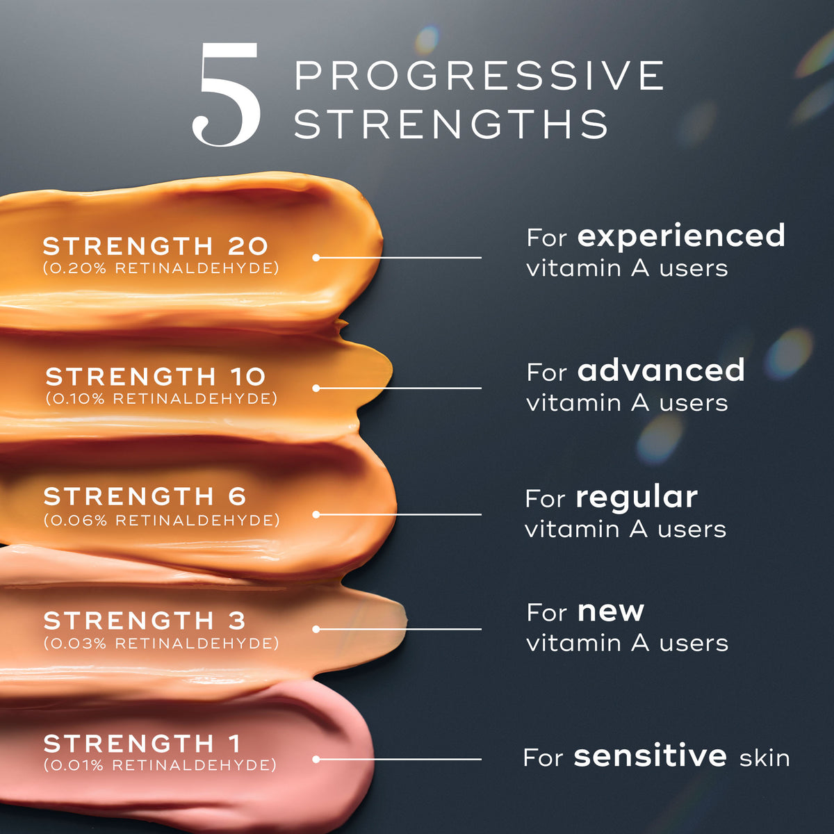 A visual guide to Crystal Retinal's PROGRESSIVE STRENGTHS, displayed as swatches of peach-toned cream. Strengths range from 1 for sensitive skin up to Strength 20 for expert vitamin A users, with descriptions for each level.