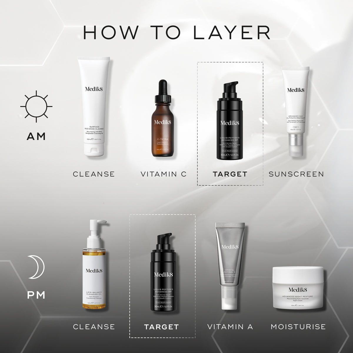  A  HOW TO LAYER  diagram. The AM routine includes Cleanse (Medik8 Surface Radiance Cleanse), Vitamin C (Medik8 C-Tetra Luxe), Target (Medik8 Liquid Peptides Advanced MP), and Sunscreen (Medik8 Advanced Day Total Protect). The PM routine features Cleanse (Medik8 Lipid-Balance Cleansing Oil), Target (Medik8 Liquid Peptides Advanced MP), Vitamin A (Medik8 Crystal Retinal), and Moisturise (Medik8 Advanced Night Restore).