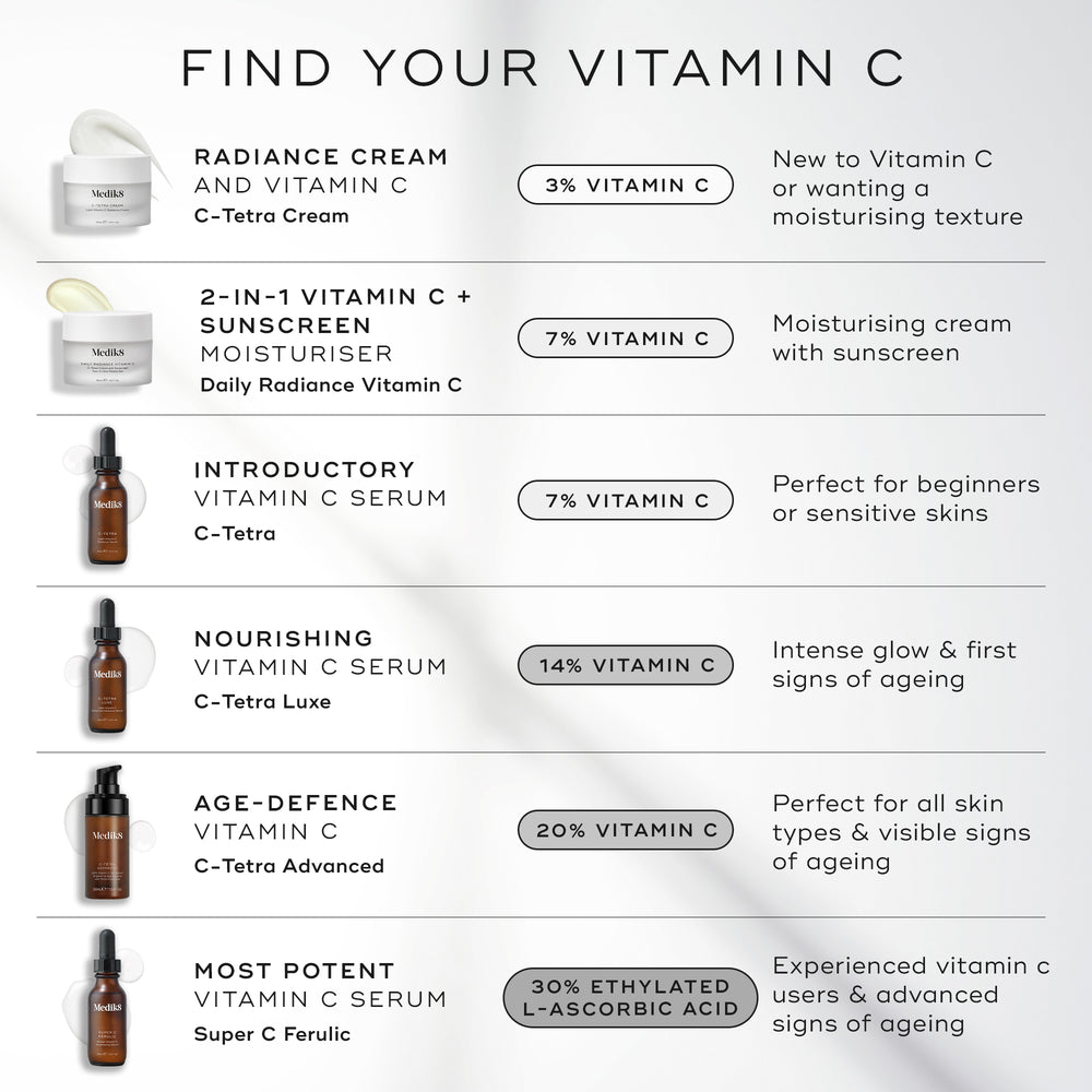 Medik8 infographic titled  FIND YOUR VITAMIN C  on a light grey background with soft shadow details. The image displays a vertical list of six Vitamin C products ranked by potency:
C-Tetra Cream: 3% Vitamin C for those new to vitamin C or wanting a moisturising texture.
Daily Radiance Vitamin C: 7% Vitamin C, described as a 2-in-1 Vitamin C + SPF 30 moisturising cream with SPF.
C-Tetra: 7% Vitamin C, an introductory serum perfect for beginners or sensitive skins.
C-Tetra Luxe: 14% Vitamin C, a nourishing