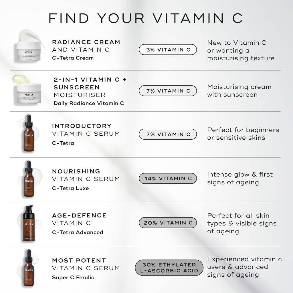 Medik8 infographic titled  FIND YOUR VITAMIN C  on a light grey background with soft shadow details. The image displays a vertical list of six Vitamin C products ranked by potency:
C-Tetra Cream: 3% Vitamin C for those new to vitamin C or wanting a moisturising texture.
Daily Radiance Vitamin C: 7% Vitamin C, described as a 2-in-1 Vitamin C + SPF 30 moisturising cream with SPF.
C-Tetra: 7% Vitamin C, an introductory serum perfect for beginners or sensitive skins.
C-Tetra Luxe: 14% Vitamin C, a nourishing