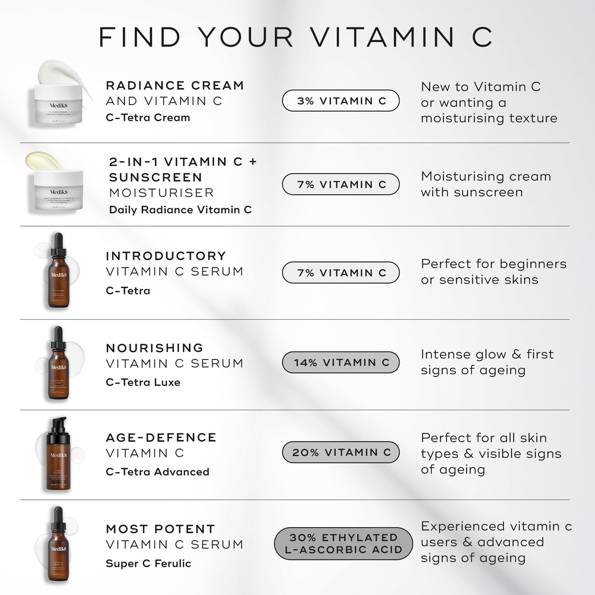 Medik8 infographic titled  FIND YOUR VITAMIN C  on a light grey background with soft shadow details. The image displays a vertical list of six Vitamin C products ranked by potency:
C-Tetra Cream: 3% Vitamin C for those new to vitamin C or wanting a moisturising texture.
Daily Radiance Vitamin C: 7% Vitamin C, described as a 2-in-1 Vitamin C + SPF 30 moisturising cream with SPF.
C-Tetra: 7% Vitamin C, an introductory serum perfect for beginners or sensitive skins.
C-Tetra Luxe: 14% Vitamin C, a nourishing