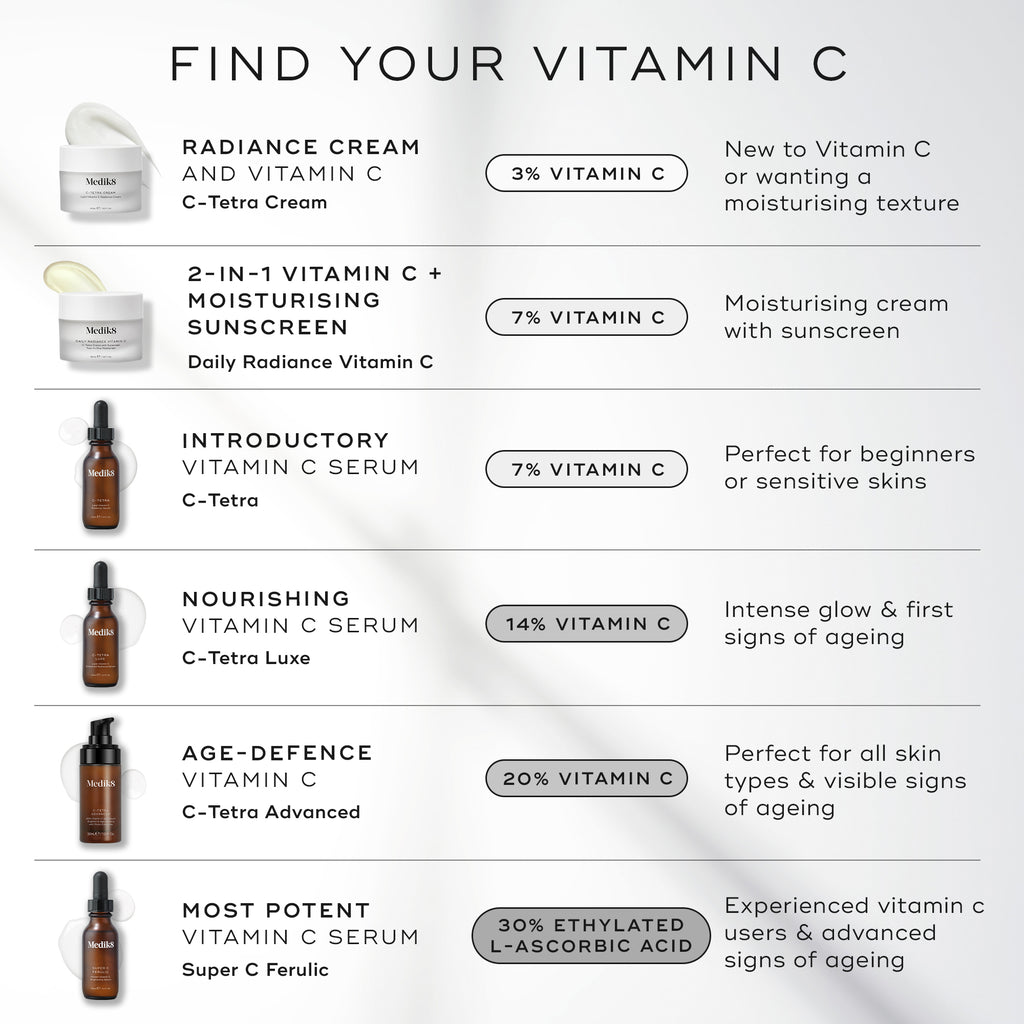 Medik8 infographic titled FIND YOUR VITAMIN C on a light grey background. It lists six products: C-Tetra Cream jar (3% Vitamin C) for a moisturising texture. Daily Radiance Vitamin C jar (7% Vitamin C) with SPF 30. C-Tetra serum bottle (7% Vitamin C) for beginners. C-Tetra Luxe serum bottle (14% Vitamin C) for intense glow. C-Tetra Advanced pump bottle (20% Vitamin C) for visible signs of ageing. Super C Ferulic serum bottle (30% Ethylated L-Ascorbic Acid) for advanced signs of ageing.