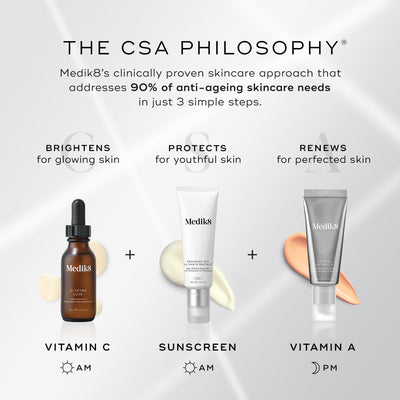 An infographic titled "THE CSA PHILOSOPHY" explains a three-step skincare approach: Vitamin C in the morning to brighten, Sunscreen in the morning to protect, and Vitamin A at night to renew. The text claims this addresses 90% of anti-ageing skincare needs.