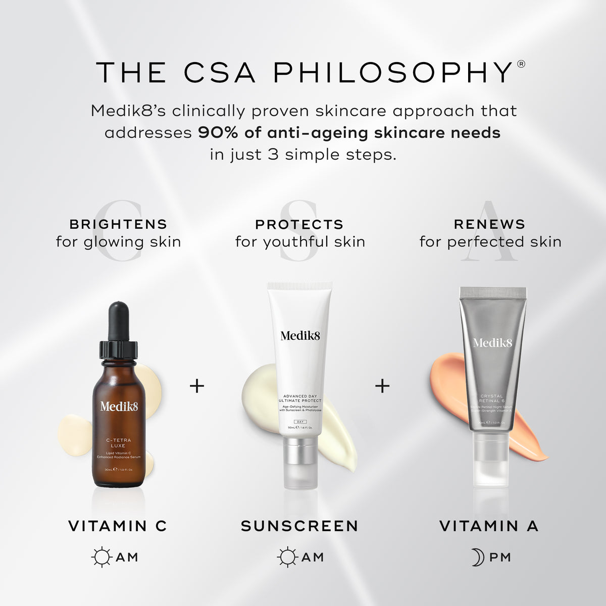 THE CSA PHILOSOPHY®" on a grey background with soft light rays, outlining a clinically proven skincare approach that addresses 90% of anti-ageing needs in 3 simple steps. Step 1: "BRIGHTENS for glowing skin" shows C-Tetra Luxe for Vitamin C (AM). Step 2: "PROTECTS for youthful skin" shows Advanced Day Ultimate Protect for Sunscreen (AM). Step 3: "RENEWS for perfected skin" shows Crystal Retinal 6 for Vitamin A (PM).