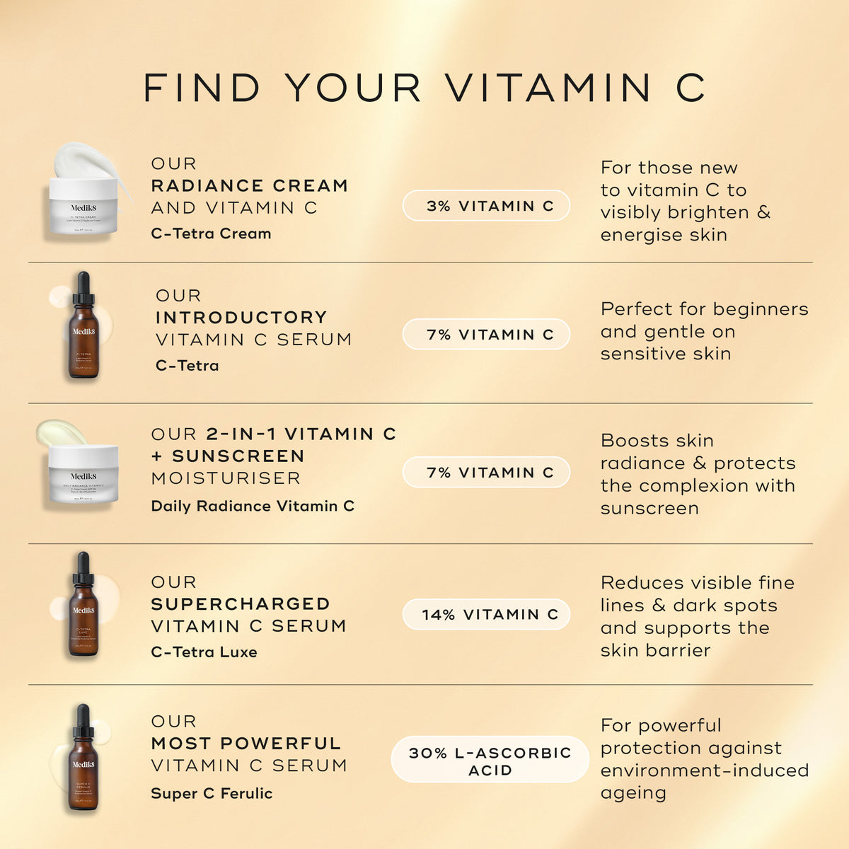 A comparison chart titled  Find Your Vitamin C  features five different products. Daily Radiance Vitamin C is listed as a  2-in-1 Vitamin C + Sunscreen Moisturiser  containing 7% Vitamin C, which is described as boosting skin radiance and protecting the complexion.