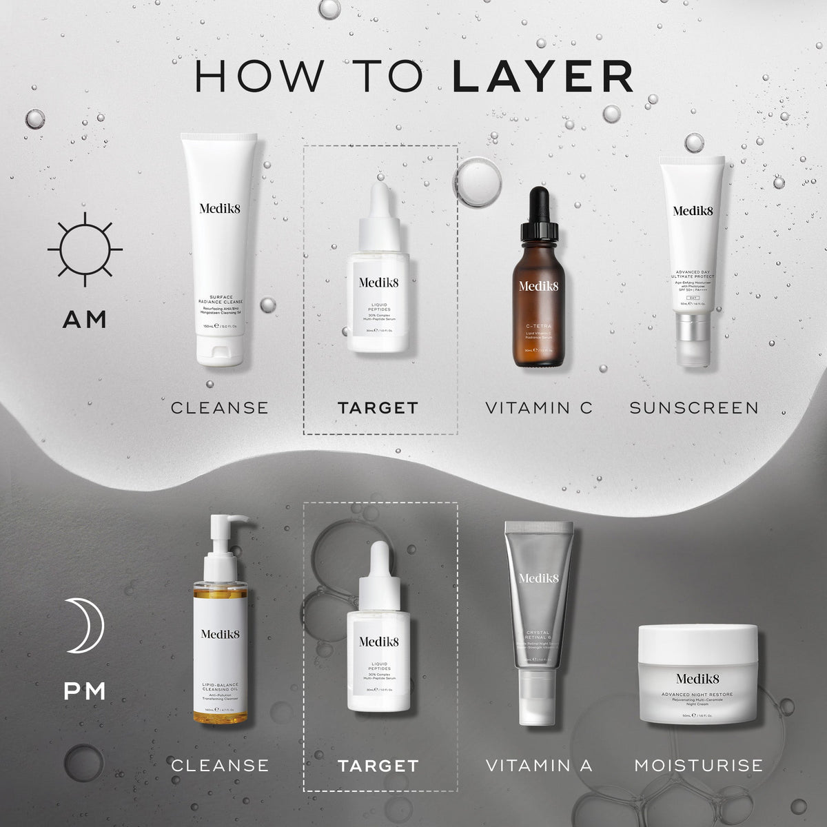 A  HOW TO LAYER  diagram. The AM routine includes Cleanse (Surface Radiance Cleanse), Target (Liquid Peptides), Vitamin C (C-Tetra), and Sunscreen (Advanced Day Total Protect). The PM routine involves Cleanse (Lipid-Balance Cleansing Oil), Target (Liquid Peptides), Vitamin A (Crystal Retinal), and Moisturise (Advanced Night Restore).