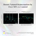 Scientific comparison of skin cell rejuvenation with control and exo pdrn prismatic+, showing text about natural rejuvenation boost by 50%.